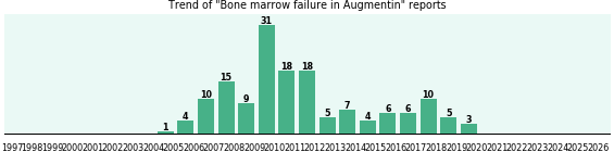 Could Augmentin cause Bone marrow failure? Could Augmentin cause Bone marrow failure?